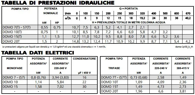 Lowara - Elettropompa Sommergibile Per Acque Sporche 1,5 Hp 220 V Con Girante Vortex In Acciaio Inox - Modello: Domo 15Vx/B