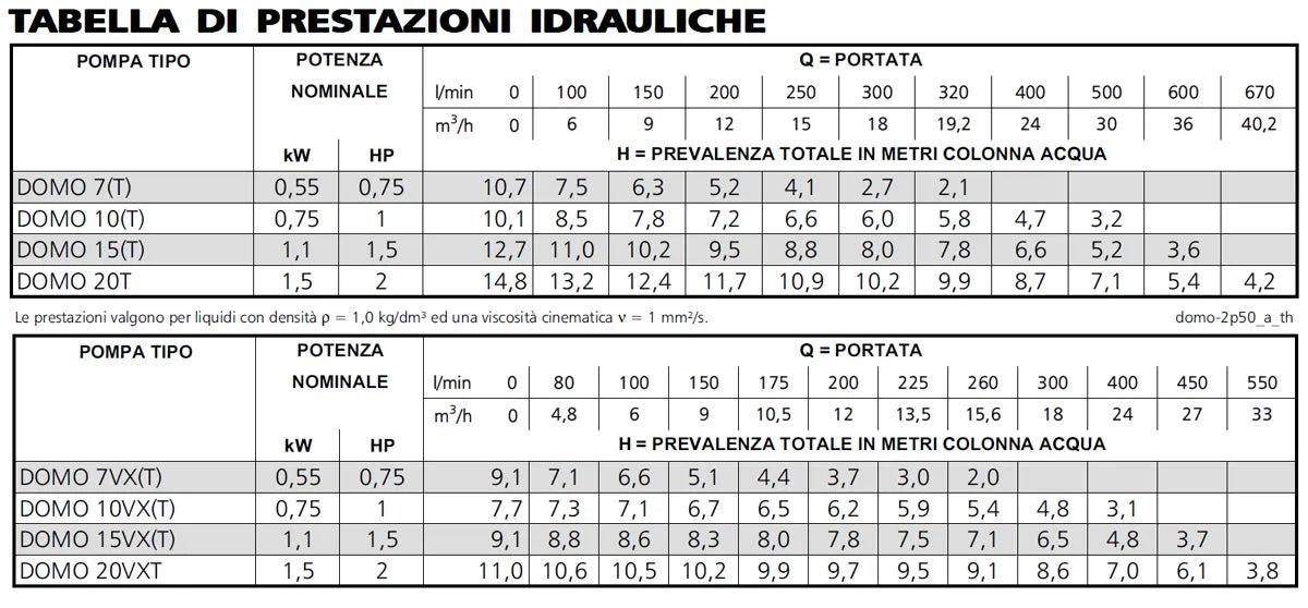 Lowara - Elettropompa Sommergibile Per Acque Sporche 0,75 Hp 400 V Trifase Con Girante Vortex In Acciaio Inox - Modello: Domo 7 Vxt/B